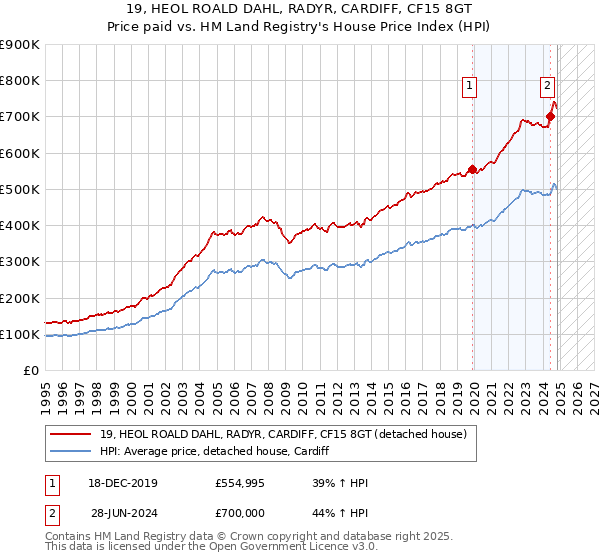 19, HEOL ROALD DAHL, RADYR, CARDIFF, CF15 8GT: Price paid vs HM Land Registry's House Price Index