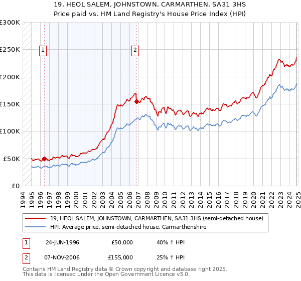 19, HEOL SALEM, JOHNSTOWN, CARMARTHEN, SA31 3HS: Price paid vs HM Land Registry's House Price Index