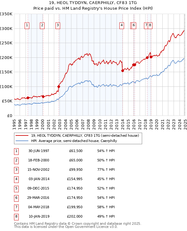 19, HEOL TYDDYN, CAERPHILLY, CF83 1TG: Price paid vs HM Land Registry's House Price Index