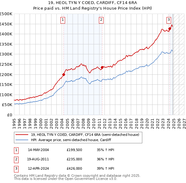 19, HEOL TYN Y COED, CARDIFF, CF14 6RA: Price paid vs HM Land Registry's House Price Index