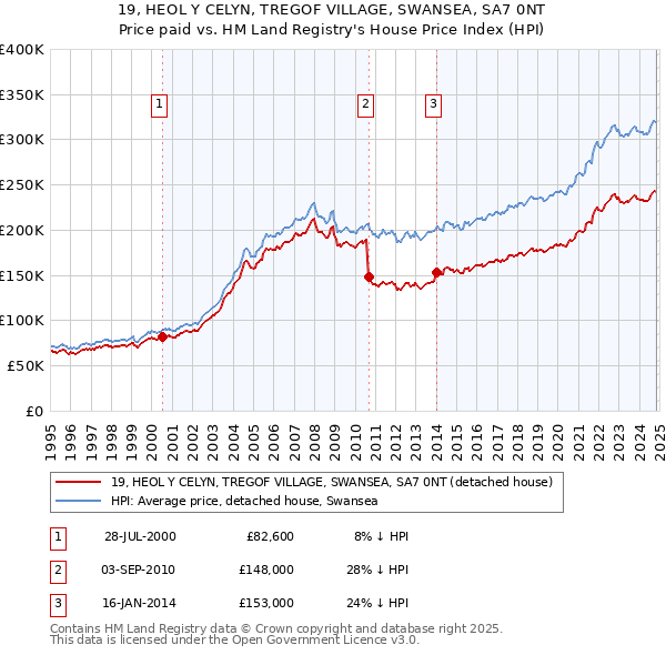 19, HEOL Y CELYN, TREGOF VILLAGE, SWANSEA, SA7 0NT: Price paid vs HM Land Registry's House Price Index