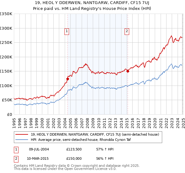 19, HEOL Y DDERWEN, NANTGARW, CARDIFF, CF15 7UJ: Price paid vs HM Land Registry's House Price Index