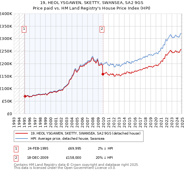 19, HEOL YSGAWEN, SKETTY, SWANSEA, SA2 9GS: Price paid vs HM Land Registry's House Price Index