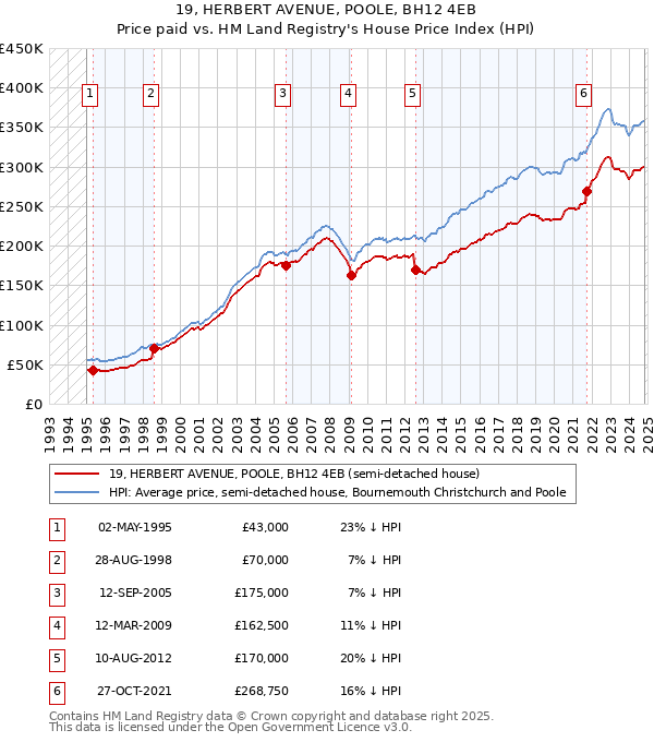 19, HERBERT AVENUE, POOLE, BH12 4EB: Price paid vs HM Land Registry's House Price Index