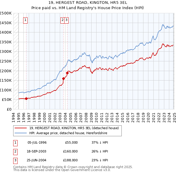 19, HERGEST ROAD, KINGTON, HR5 3EL: Price paid vs HM Land Registry's House Price Index