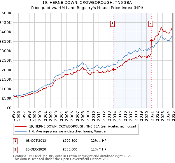 19, HERNE DOWN, CROWBOROUGH, TN6 3BA: Price paid vs HM Land Registry's House Price Index