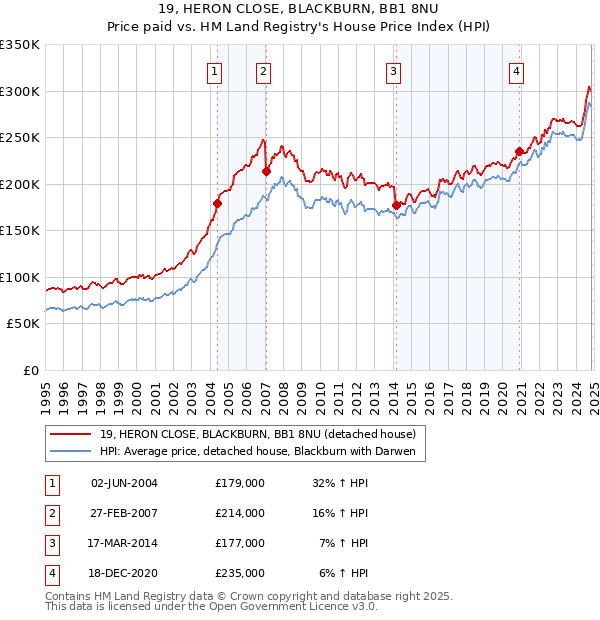 19, HERON CLOSE, BLACKBURN, BB1 8NU: Price paid vs HM Land Registry's House Price Index