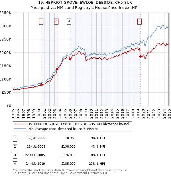 19, HERRIOT GROVE, EWLOE, DEESIDE, CH5 3UR: Price paid vs HM Land Registry's House Price Index