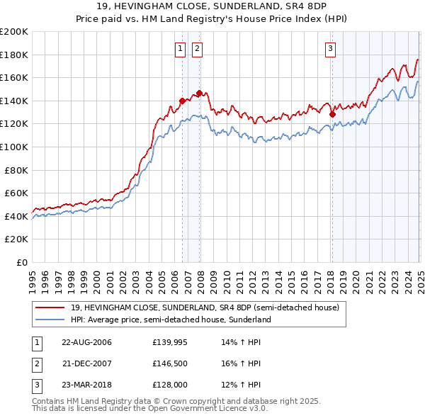 19, HEVINGHAM CLOSE, SUNDERLAND, SR4 8DP: Price paid vs HM Land Registry's House Price Index