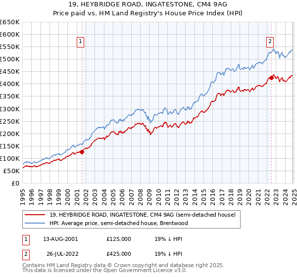 19, HEYBRIDGE ROAD, INGATESTONE, CM4 9AG: Price paid vs HM Land Registry's House Price Index