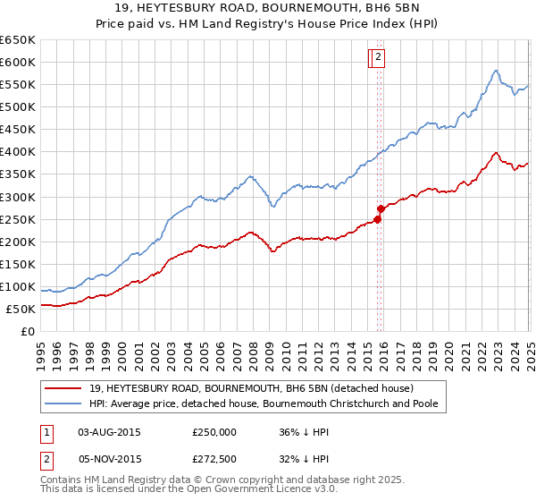 19, HEYTESBURY ROAD, BOURNEMOUTH, BH6 5BN: Price paid vs HM Land Registry's House Price Index