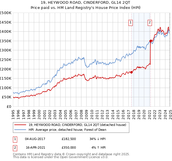 19, HEYWOOD ROAD, CINDERFORD, GL14 2QT: Price paid vs HM Land Registry's House Price Index