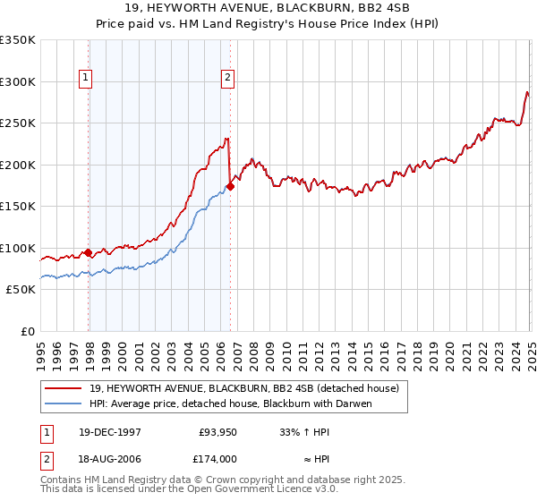 19, HEYWORTH AVENUE, BLACKBURN, BB2 4SB: Price paid vs HM Land Registry's House Price Index