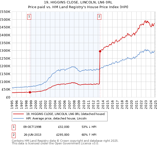 19, HIGGINS CLOSE, LINCOLN, LN6 0RL: Price paid vs HM Land Registry's House Price Index