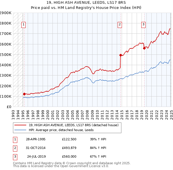 19, HIGH ASH AVENUE, LEEDS, LS17 8RS: Price paid vs HM Land Registry's House Price Index