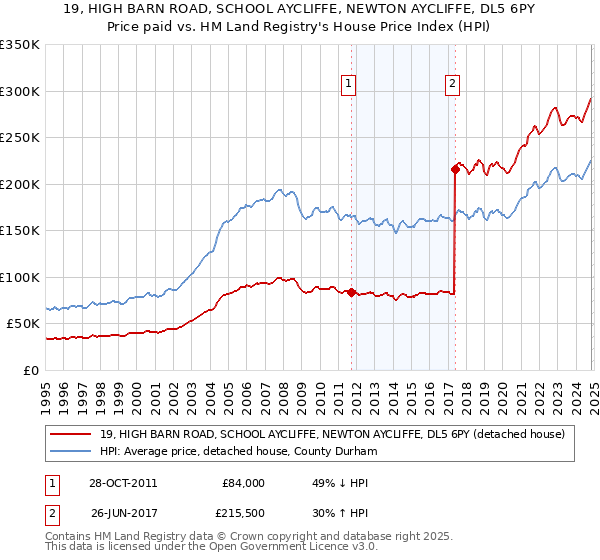 19, HIGH BARN ROAD, SCHOOL AYCLIFFE, NEWTON AYCLIFFE, DL5 6PY: Price paid vs HM Land Registry's House Price Index