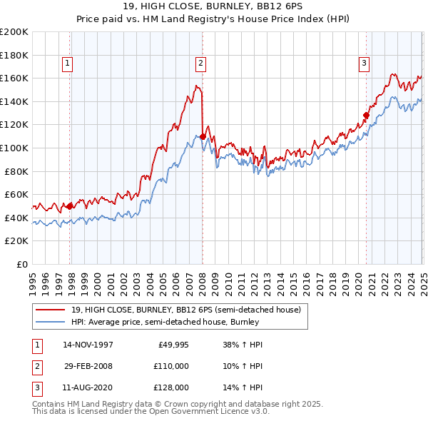 19, HIGH CLOSE, BURNLEY, BB12 6PS: Price paid vs HM Land Registry's House Price Index