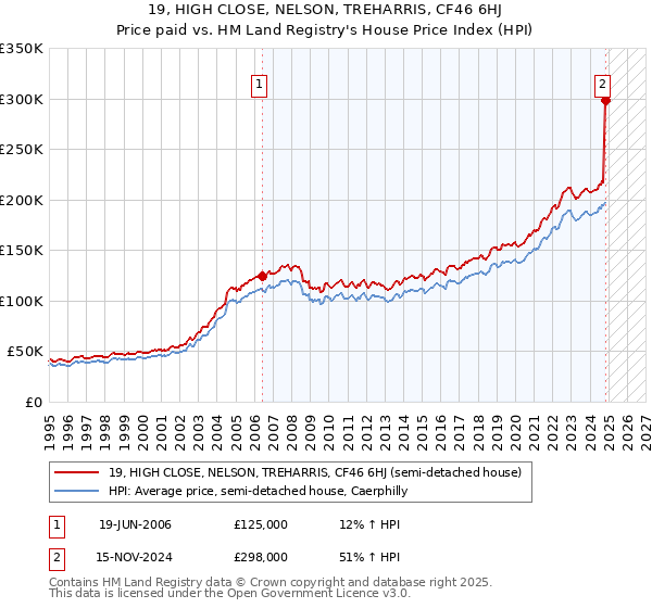 19, HIGH CLOSE, NELSON, TREHARRIS, CF46 6HJ: Price paid vs HM Land Registry's House Price Index