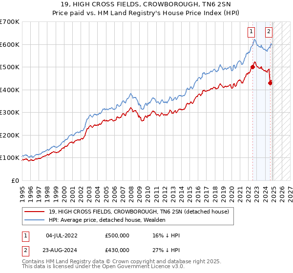 19, HIGH CROSS FIELDS, CROWBOROUGH, TN6 2SN: Price paid vs HM Land Registry's House Price Index