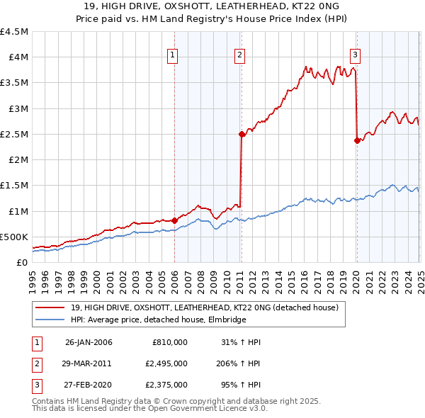 19, HIGH DRIVE, OXSHOTT, LEATHERHEAD, KT22 0NG: Price paid vs HM Land Registry's House Price Index