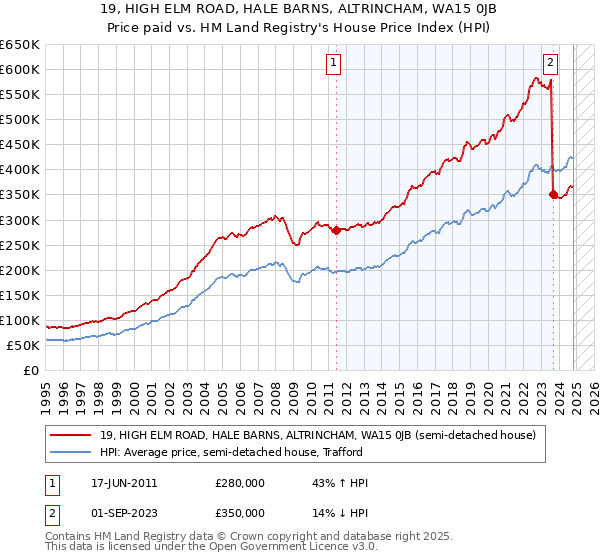 19, HIGH ELM ROAD, HALE BARNS, ALTRINCHAM, WA15 0JB: Price paid vs HM Land Registry's House Price Index