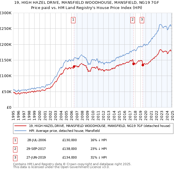 19, HIGH HAZEL DRIVE, MANSFIELD WOODHOUSE, MANSFIELD, NG19 7GF: Price paid vs HM Land Registry's House Price Index