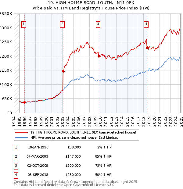 19, HIGH HOLME ROAD, LOUTH, LN11 0EX: Price paid vs HM Land Registry's House Price Index