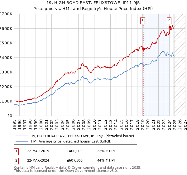 19, HIGH ROAD EAST, FELIXSTOWE, IP11 9JS: Price paid vs HM Land Registry's House Price Index