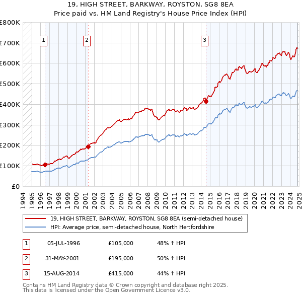 19, HIGH STREET, BARKWAY, ROYSTON, SG8 8EA: Price paid vs HM Land Registry's House Price Index