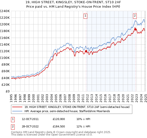 19, HIGH STREET, KINGSLEY, STOKE-ON-TRENT, ST10 2AF: Price paid vs HM Land Registry's House Price Index