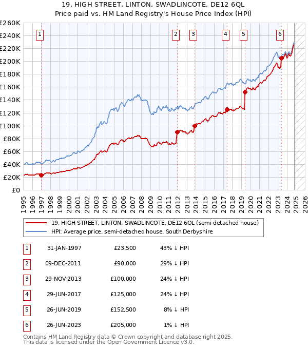 19, HIGH STREET, LINTON, SWADLINCOTE, DE12 6QL: Price paid vs HM Land Registry's House Price Index