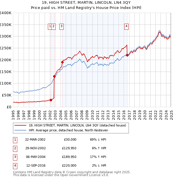 19, HIGH STREET, MARTIN, LINCOLN, LN4 3QY: Price paid vs HM Land Registry's House Price Index