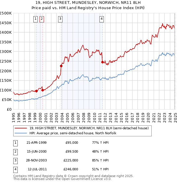 19, HIGH STREET, MUNDESLEY, NORWICH, NR11 8LH: Price paid vs HM Land Registry's House Price Index