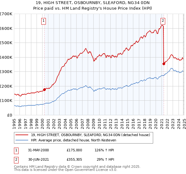 19, HIGH STREET, OSBOURNBY, SLEAFORD, NG34 0DN: Price paid vs HM Land Registry's House Price Index