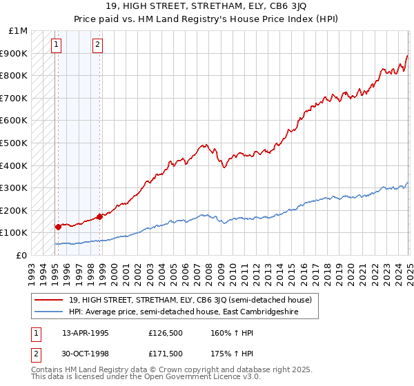 19, HIGH STREET, STRETHAM, ELY, CB6 3JQ: Price paid vs HM Land Registry's House Price Index