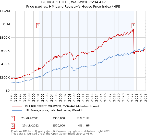 19, HIGH STREET, WARWICK, CV34 4AP: Price paid vs HM Land Registry's House Price Index