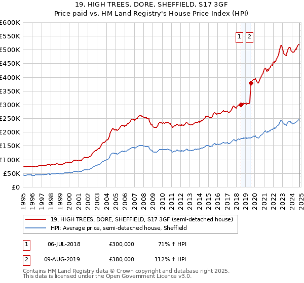 19, HIGH TREES, DORE, SHEFFIELD, S17 3GF: Price paid vs HM Land Registry's House Price Index