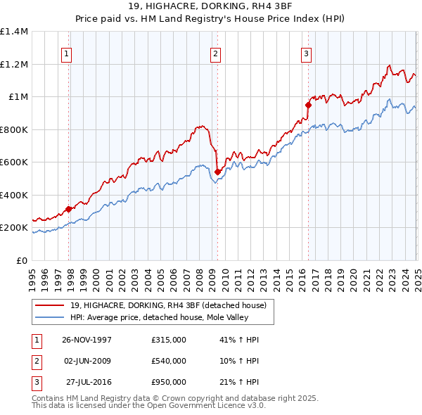 19, HIGHACRE, DORKING, RH4 3BF: Price paid vs HM Land Registry's House Price Index