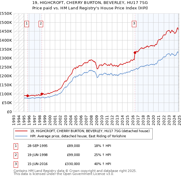 19, HIGHCROFT, CHERRY BURTON, BEVERLEY, HU17 7SG: Price paid vs HM Land Registry's House Price Index