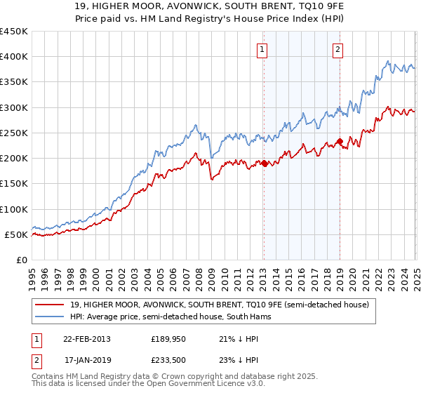 19, HIGHER MOOR, AVONWICK, SOUTH BRENT, TQ10 9FE: Price paid vs HM Land Registry's House Price Index