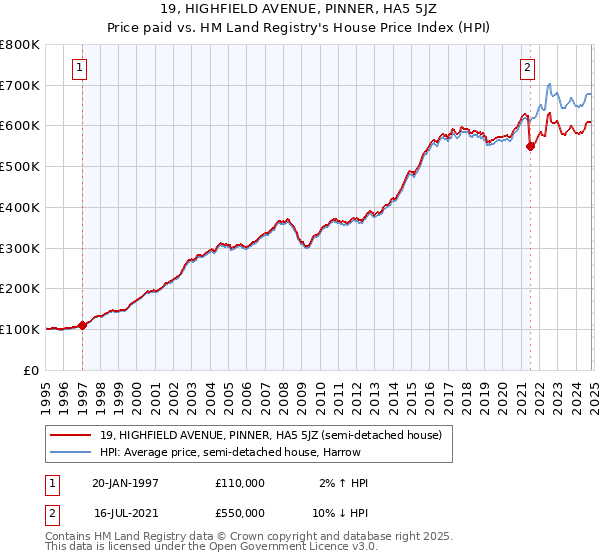 19, HIGHFIELD AVENUE, PINNER, HA5 5JZ: Price paid vs HM Land Registry's House Price Index