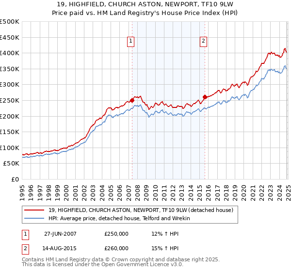 19, HIGHFIELD, CHURCH ASTON, NEWPORT, TF10 9LW: Price paid vs HM Land Registry's House Price Index