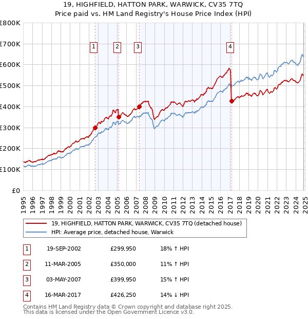 19, HIGHFIELD, HATTON PARK, WARWICK, CV35 7TQ: Price paid vs HM Land Registry's House Price Index