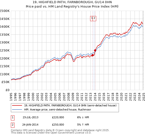 19, HIGHFIELD PATH, FARNBOROUGH, GU14 0HN: Price paid vs HM Land Registry's House Price Index