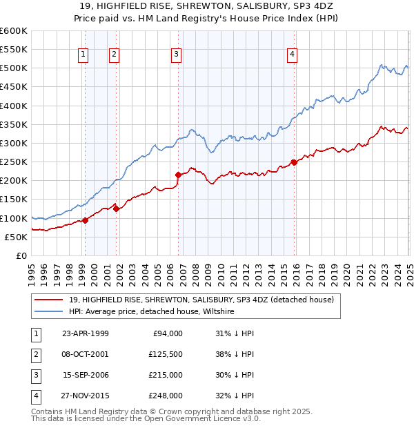 19, HIGHFIELD RISE, SHREWTON, SALISBURY, SP3 4DZ: Price paid vs HM Land Registry's House Price Index