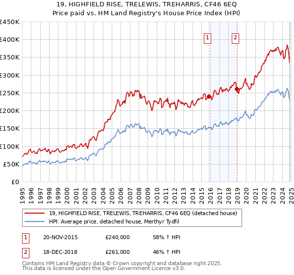 19, HIGHFIELD RISE, TRELEWIS, TREHARRIS, CF46 6EQ: Price paid vs HM Land Registry's House Price Index