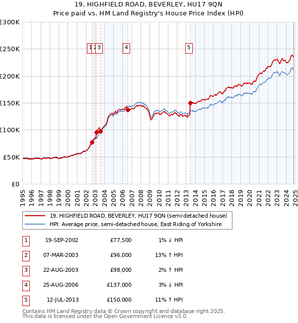 19, HIGHFIELD ROAD, BEVERLEY, HU17 9QN: Price paid vs HM Land Registry's House Price Index