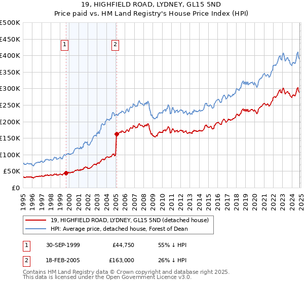 19, HIGHFIELD ROAD, LYDNEY, GL15 5ND: Price paid vs HM Land Registry's House Price Index