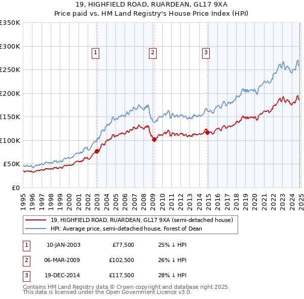 19, HIGHFIELD ROAD, RUARDEAN, GL17 9XA: Price paid vs HM Land Registry's House Price Index