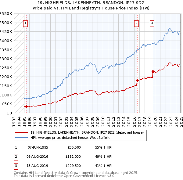 19, HIGHFIELDS, LAKENHEATH, BRANDON, IP27 9DZ: Price paid vs HM Land Registry's House Price Index